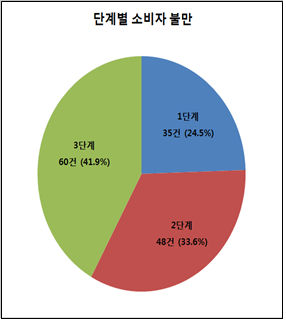 단계별 소비자 불만 1단계 35건(24.5%) 2단계 48건 (33.6%) 3단계 60건(41.9%) 