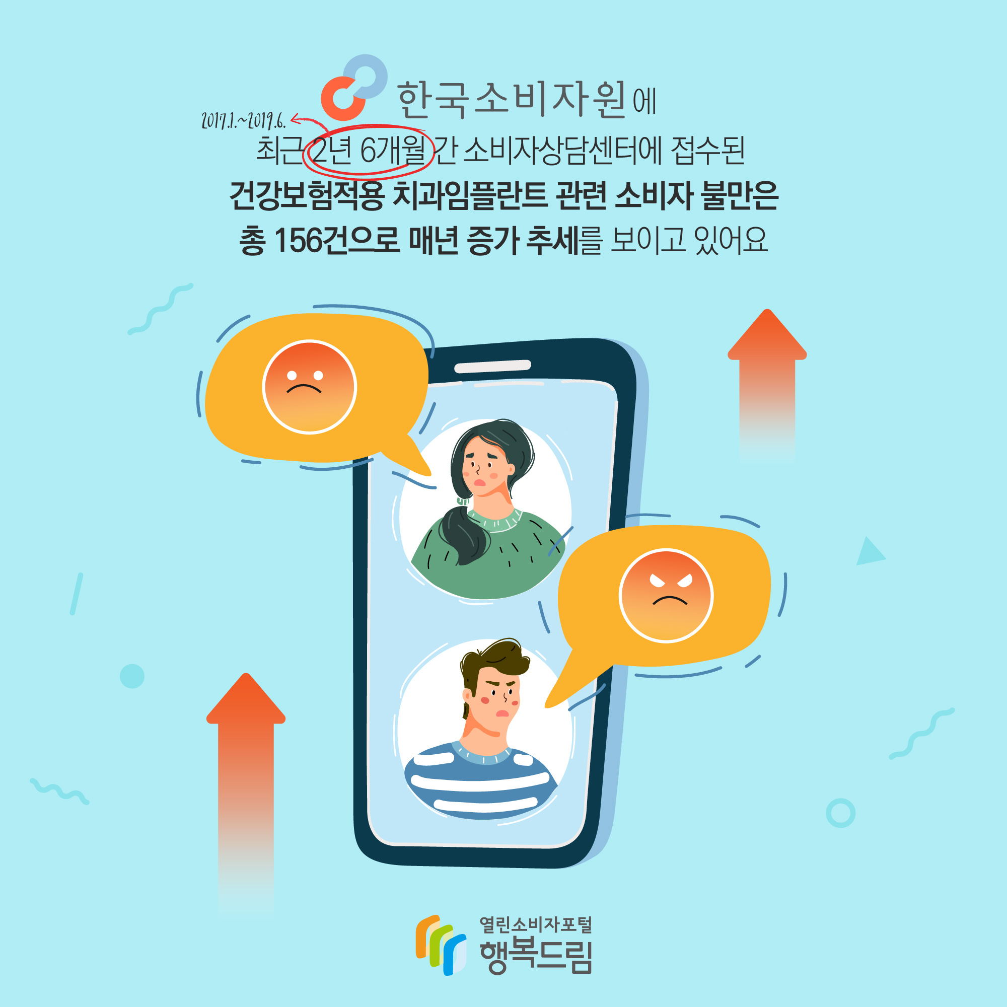 한국소비자원에 최근 2년 6개월(2017.3.~ 2019.6.)간 소비자상담센터에 접수된 건강보험적용 치과임플란트 관련 소비자 불만은 총 156건으로 매년 증가 추세를 보이고 있어요