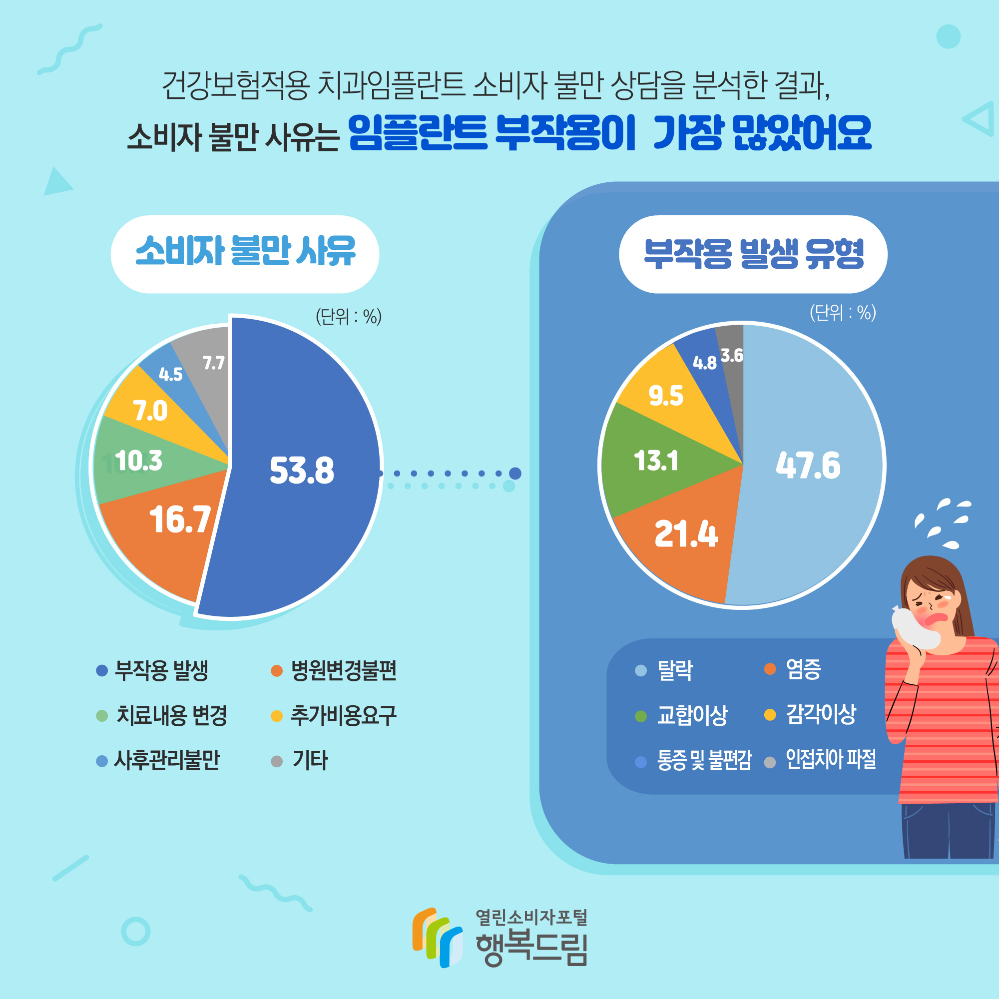 건강보험적용 치과임플란트 소비자 불만 상담을 분석한 결과, 소비자 불만 사유는 임플란트 부작용이 가장 많았어요 소비자 불만 사유 (단위:%) 부작용 발생 53.8 병원변경불편 16.7 치료내용 변경 10.3 추가비용요구 7.0 사후관리불만 4.5 기타 7.7 부작용 발생 유형 (단위:%) 탈락 47.6 염증 21.4 교합이상 13.1 감각이상 9.5 통증 및 불편감 4.8 인접치아 파절 3.6