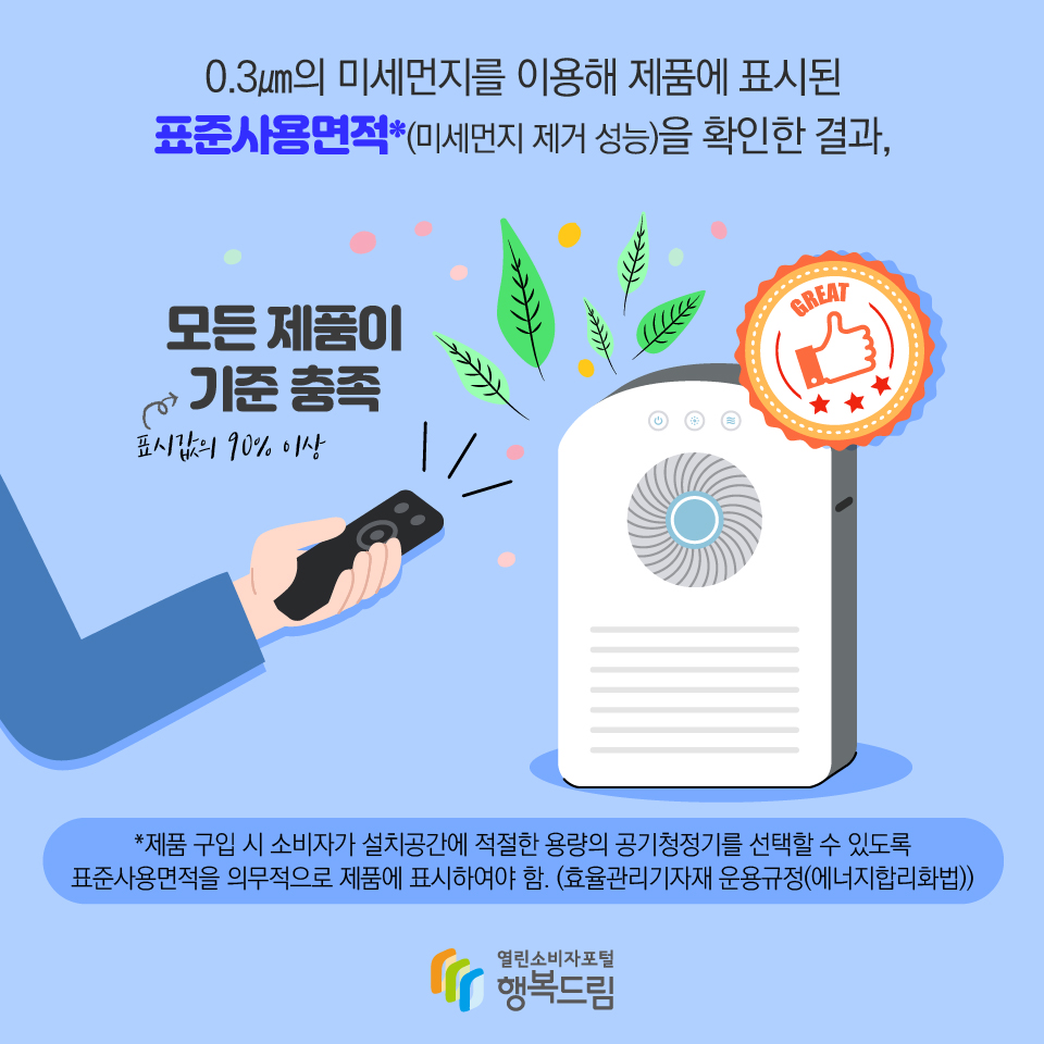 0.3um의 미세먼지를 이용해 제품에 표시된 표준사용면적*(미세먼지 제거 성능)을 확인한 결과, 모든 제품이 기준 충족(표시값의 90% 이상) *제품 구입 시 소비자가 설치공간에 적절한 용량의 공기청정기를 선택할 수 있도록 표준사용면적을 의무적으로 제품에 표시하여야 함. (효율관리기자재 운용규정(에너지합리화법))