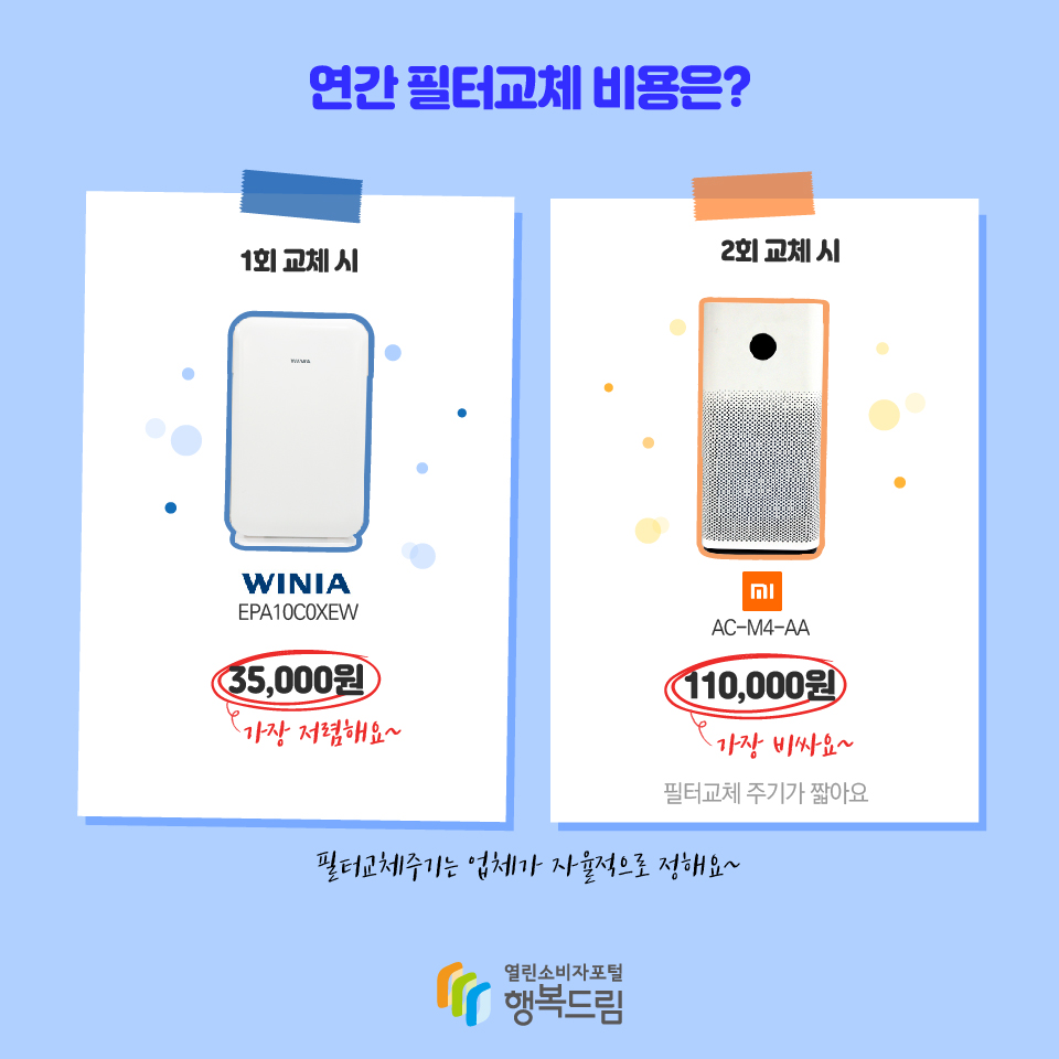 연간 필터교체비용은? 1회 교체시 ㈜대유위니아(EPA10C0XEW) 35,000원 가장 저렴해요~ ㈜여우미(AC-M4-AA) 110,000원 가장 비싸요 필터교체 주기가 짧아요