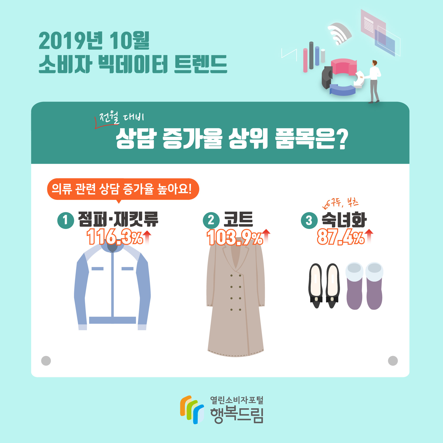 2019년 10월 소비자 빅데이터 트렌드 전월 대비 상담 증가율 상위 품목은? 의류관련 상담 증가율 높아요! 1. 점퍼·재킷류 116.3% 2. 코트 103.9% 3. 숙녀화(구두, 부츠) 87.4%