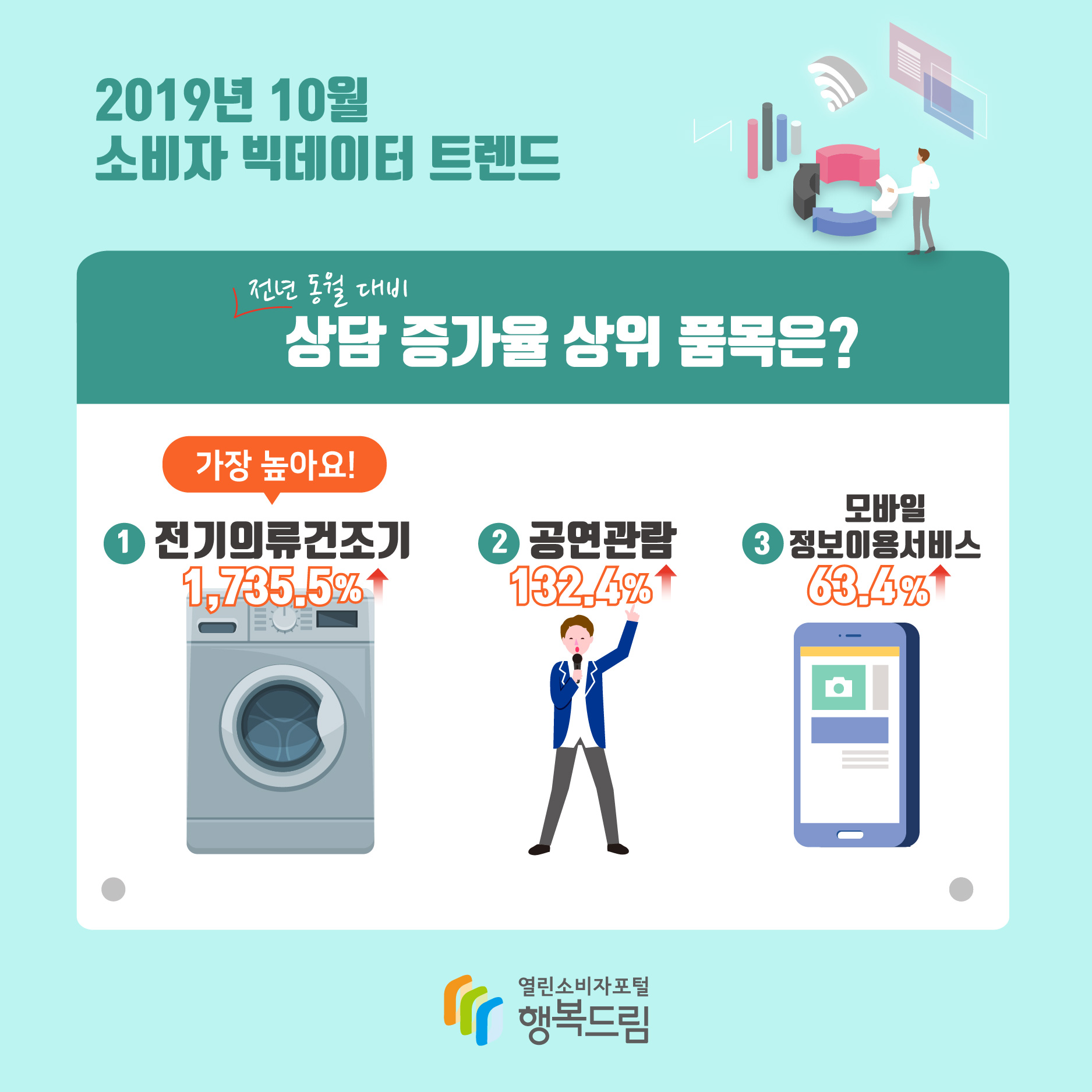 2019년 10월 소비자 빅데이터 트렌드 전년 동월 대비 상담 증가율 상위 품목은? 1. 전기의류건조기(가장높아요!) 1,735.5% 2. 공연관람 132.4% 3. 모바일 정보이용서비스 63.4%