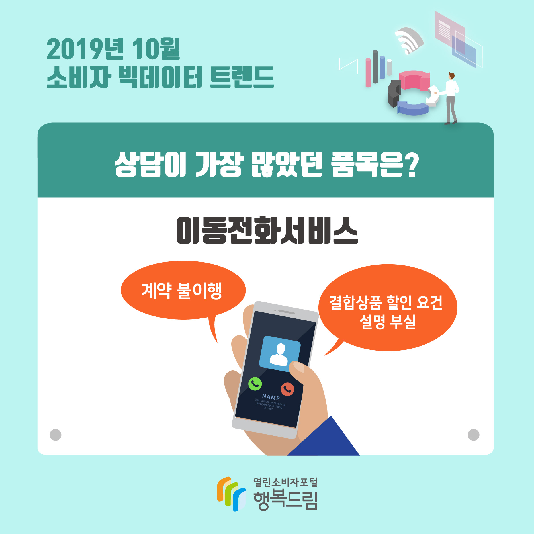 2019년 10월 소비자 빅데이터 트렌드 상담이 가장 많았던 품목은? 이동전ㄴ화서비스 계약 불이행 결합상품 할인 요건 설명 부실