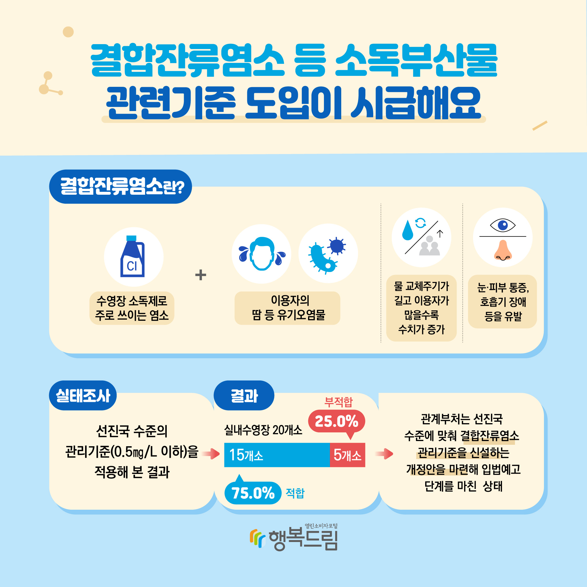 결합잔류염소 등 소독부산물 관련기준 도입이 시급해요 결합잔류염소란? 수영장 소독제로 주로쓰이는 염소 + 이용자의 땀 등 유기오염물 물 교체주기가 길고 이용자가 많을수록 수치가 증가 눈·피부 통증, 호흡기 장재 등을 유발 실태조사 선진국 수준의 관리기준(0.5mg/L 이하)을 적용해 본 결과 결과 실내수영장 20개소 15개소(75.0%)적합 5개소(25.0%)부적합 관계부처는 선진국 수준에 맞춰 결합잔류염소 관리기준을 신설하는 개정안을 마련해 입법예고 단계를 마친 상태 