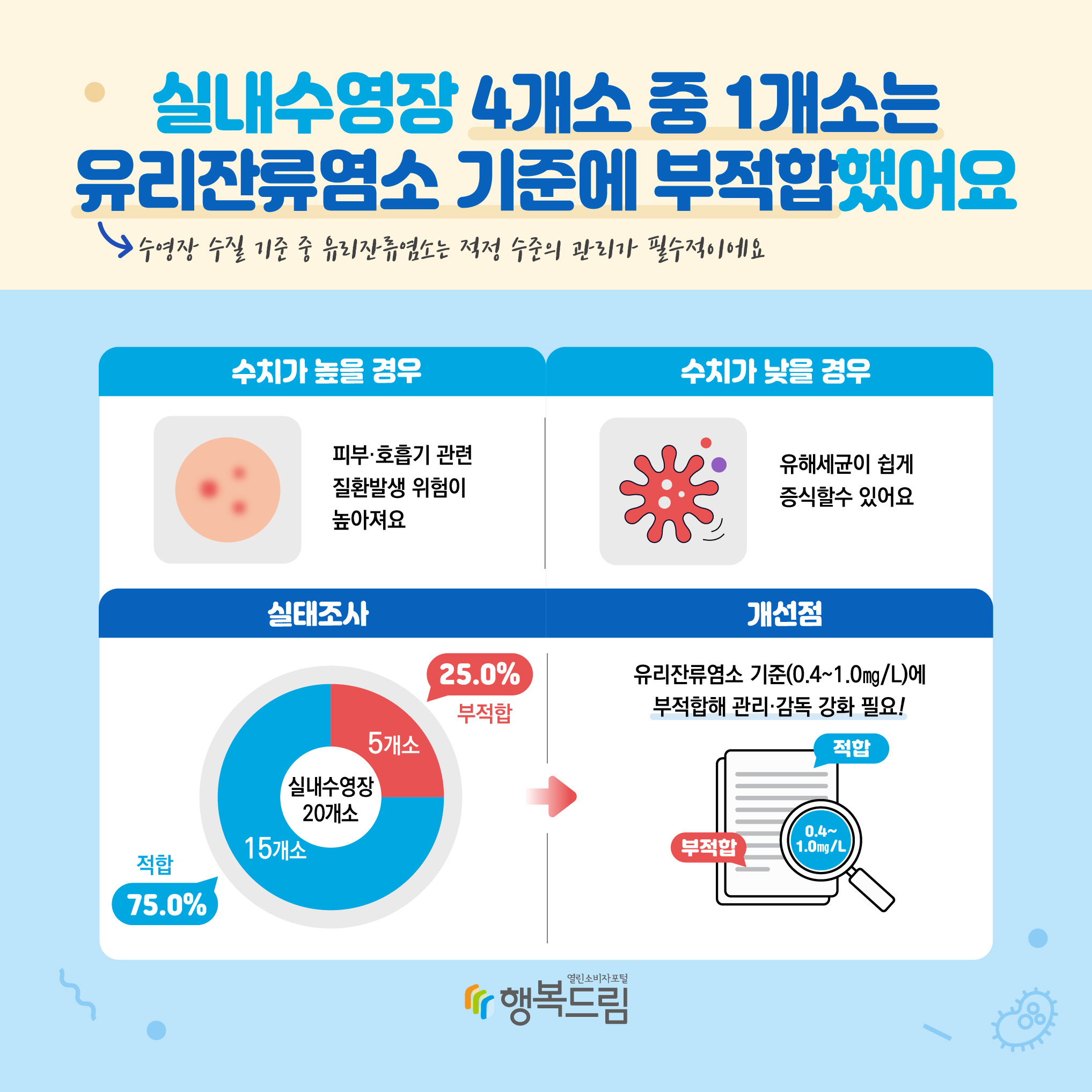 실내수영장 4개소 중 1개소는 유리잔류염소 기준ㅇ에 부적합했어요 수영장 수질 기준 중 유리잔류염소는 적정 수준의 관리가 필수적이에요 수치가 높을 경우 피부· 호흡기 관련 질환발생 위험이 높아져요 수치가 낮을 경우 유해세균이 쉽게 증식할 수있어요 실태조사 실내수영장 20개소 15개소(75.0%) 적합 5개소(25.0%) 부적합 개선점 유리잔류염소 기준(0.4~1.0mg/L)에 부적합해 관리·감독 강화 필요! 부적합 적합 0.4~1.0mg/L 