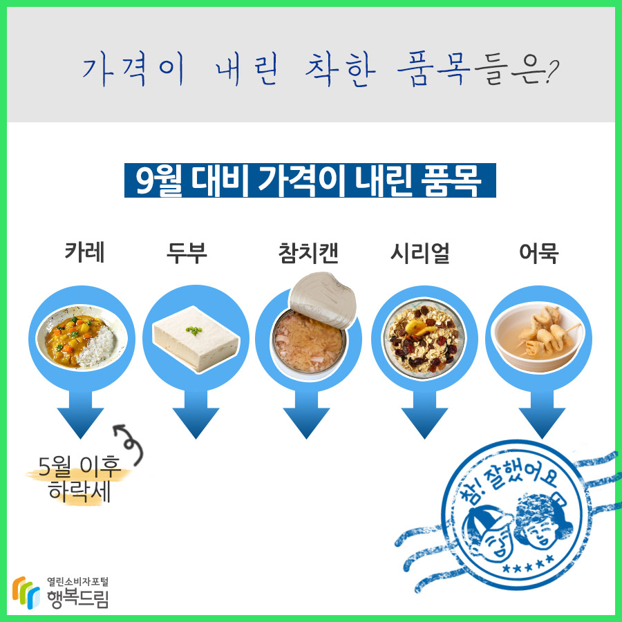 가격이 내린 착한 품목들은? 9월 대비 가격이 내린 품목 카레 5월 이후 하락세 두부 참치캔 시리얼 어묵 참! 잘했어요