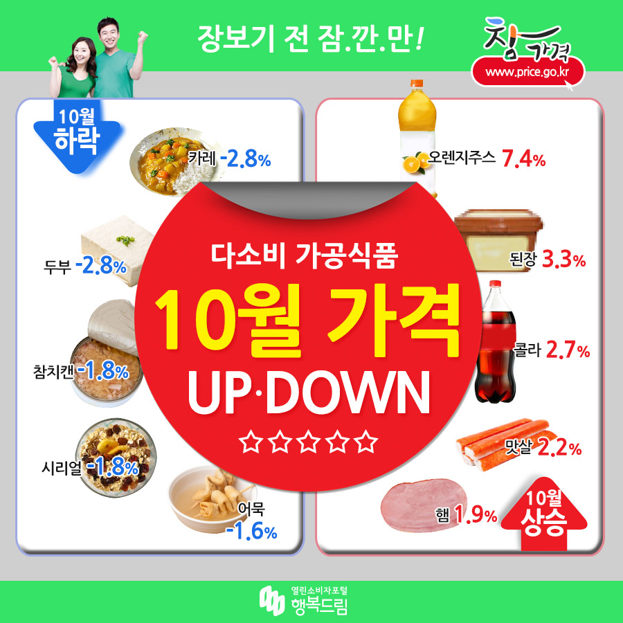 장보기 전 잠.깐.만! 10월 하락 카레-2.8% 두부-2.8% 참치캔 -1.8% 시리얼-1.8% 어묵 -1.6% 오렌지 주스 7.4% 된장 3.3% 콜라 2.7% 맛살 2.2% 햄 1.9% 10월 상승 다소비 10월 가격 UP·DOWN