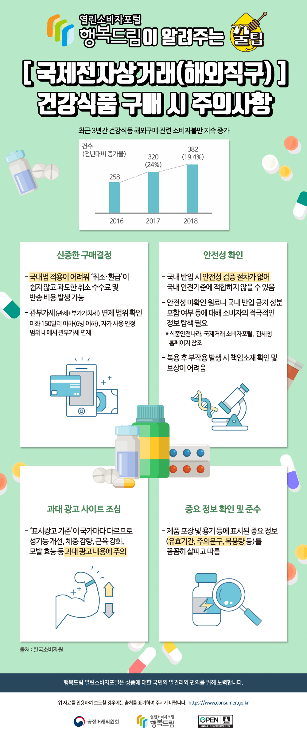 행복드림이 알려주는 꿀팁 [ 국제전자상거래(해외직구) ] 건강식품 구매 시 주의사항 최근 3년간 건강식품 해외구매 관련 소비자불만이 지속적으로 증가(2016년 258건, 2017년 320건, 2018년 382건 : 한국소비자원)되고 있으므로, 건강식품 구매 시 아래의 주의사항을 참고하시기 바랍니다. ○ 신중한 구매결정   - 국내법 적용이 어려워 ‘취소·환급’이 쉽지 않고 과도한 취소 수수료 및 반송 비용 발생 가능   - 관부가세 면제 범위 확인 미화 150달러 이하(6병 이하), 자가 사용 인정 범위 내에서 관부가세 면제  ○ 안전성 확인   - 국내 반입 시 안전성 검증 절차가 없어 국내 안전기준에 적합하지 않을 수 있음   - 안전성 미확인 원료나 국내 반입 금지 성분 포함 여부 등에 대해 소비자의 적극적인 정보 탐색 필요     * 식품안전나라, 국제거래 소비자포털, 관세청  홈페이지 참조   - 복용 후 부작용 발생 시 책임소재 확인 및 보상이 어려움 [사례1] 해외직구로 구입한 다이어트 식품에서 뇌졸중 발생 성분이 확인됨  [사례2] 해외직구 건강식품에서 부작용 발생 가능성으로 식품 사용이 금지된 의약품 성분이 검출됨 : 실데나필(발기부전치료제), 시부트라민(비만치료제), 센노시드(변비치료제) 등  ○ 과대 광고 사이트 조심   - ‘표시광고 기준’이 국가마다 다르므로 성기능 개선, 체중 감량, 근육 강화, 모발 효능 등 과대 광고 내용에 주의 ○ 중요 정보 확인 및 준수   - 제품 포장 및 용기 등에 표시된 중요 정보(유효기간, 주의문구, 복용량 등)를 꼼꼼히 살피고 따름 출처 : 한국소비자원