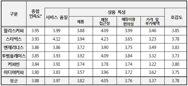 구분 종합만족도* 서비스 품질 상품특성 제품 매장접근성 매장이용 편리성 가격 및 부가혜택 호감도 할리스커피 3.95 3.99 3.88 4.09 3.99 3.46 3.85 스타벅스 3.93 4.12 3.94 4.23 3.65 3.23 3.78 엔제리너스 3.86 3.86 3.72 3.90 3.75 3.49 3.83 투썸플레이스 3.85 3.93 3.92 4.09 3.84 3.32 3.73 커피빈 3.84 3.91 3.74 3.78 3.74 3.22 3.80 이디야커피 3.80 3.83 3.57 3.96 3.72 3.62 3.75 평균 3.88 3.97 3.82 4.05 3.76 3.37 3.78