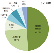 (n=1,031) 지리적 접근성 39,0% 제품의 맛 24.7% 분위기 8.2% 지인추천 5.5% 가격경쟁력 4.9% 서비스친절 4.0% 기타3.7%