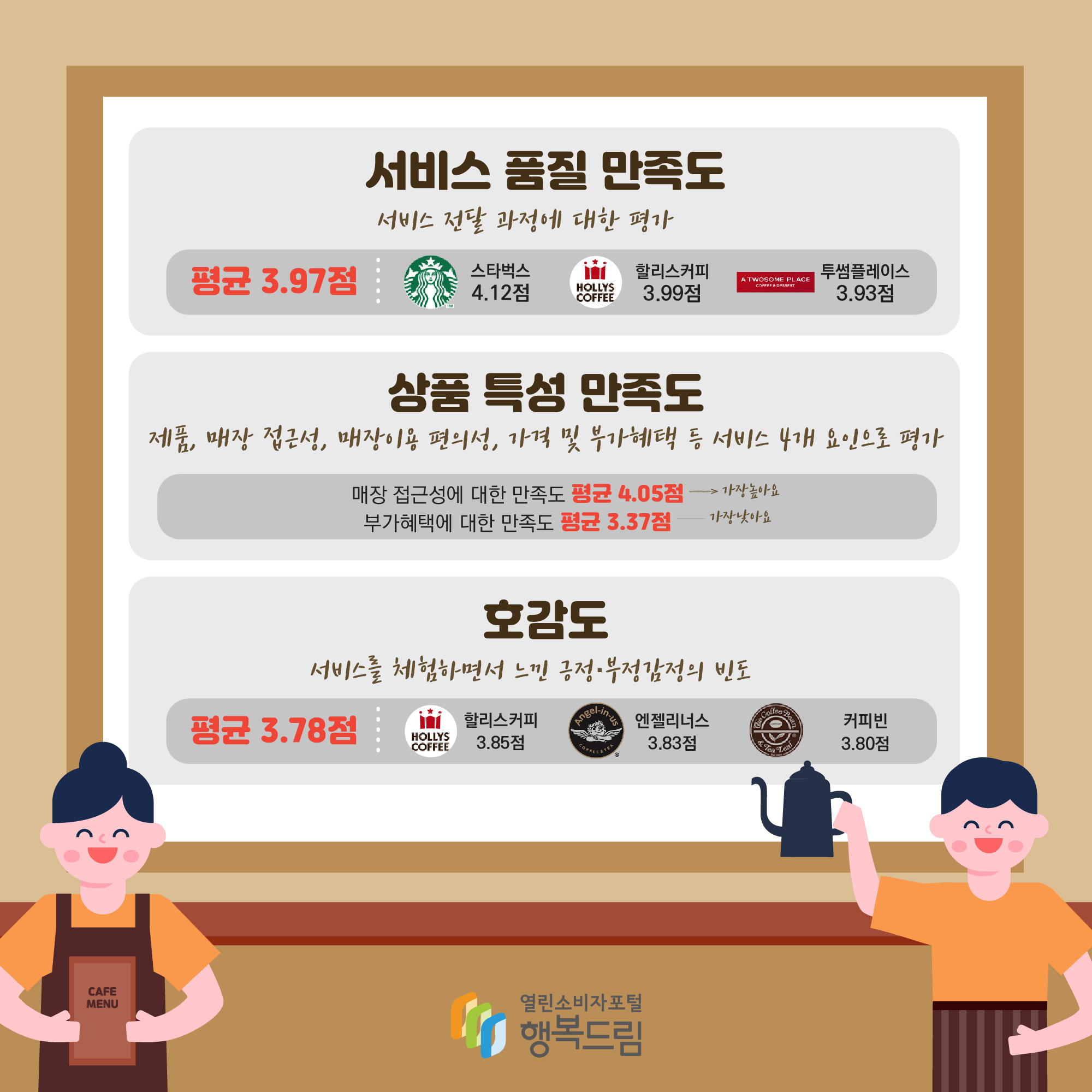 서비스 품질 만족도 서비스 전달 과정에 대한 평가 평균 3.97점 스바타벅스 4.12점 할리스커피 3.99점 투썸플레이스 3.93점 상품 특성 만족도 제품, 매장 접근성, 매장이용 편의성, 가격 및 부가혜택 등 서비스 4개 요인으로 평가 매장 접근성에 대한 만족도 평균 4.05점 -> 가장 좋아요 부가혜택에 대한 만족도 평균 3.37점 가장 낮아요 호감도 서비스를 체험하면서 느낀 긍정·부정감정의 빈도 평균 3.78점 할리스커피 3.85점 엔젤리너스 3.83점 커피빈 3.80점 