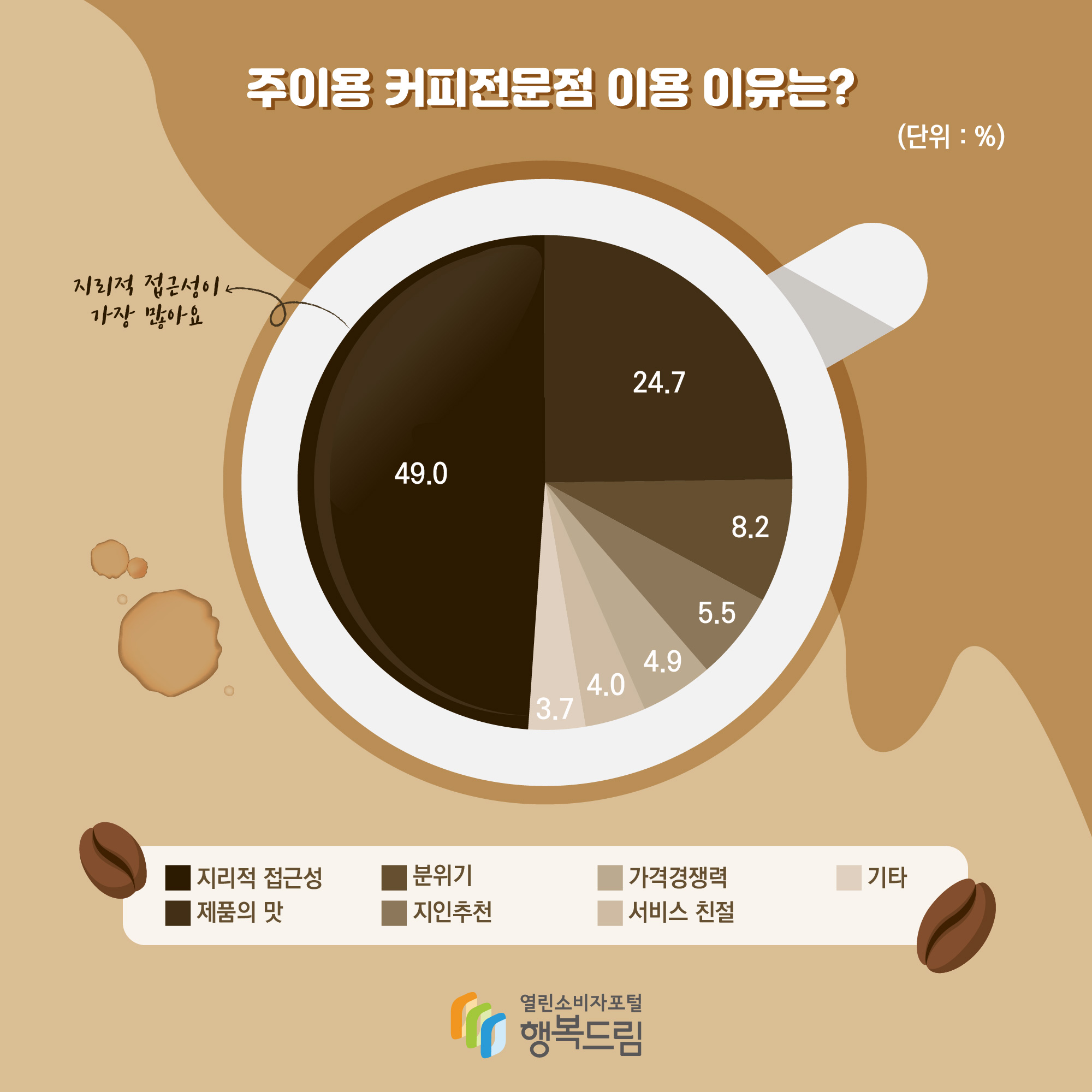 주이용 커피전문점 이용 이유는? (단위: %) 지리적 접근성 49.0 지리적 접근성이 가장 많아요 제품의 맛 24.7 분위기 82. 지인추천 5.5 가격경쟁력 4.9 서비스 친절 4.0 기타 3.7