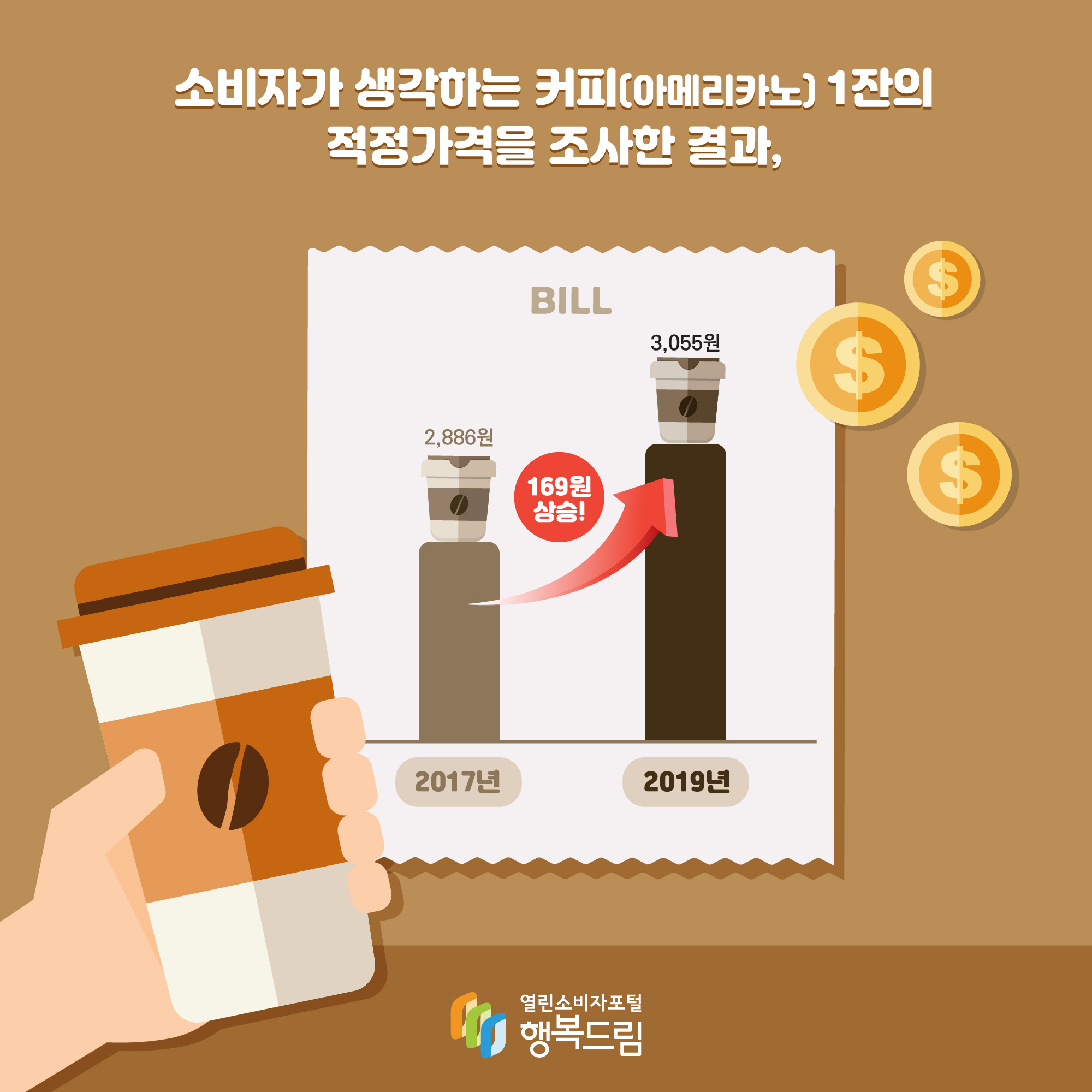 소비자가 생각하는 커피[아메리카노] 1잔의 적정가격을 조사한 결과, BILL 2017년 2,886원 169원 상승! 2019년 3,055원 