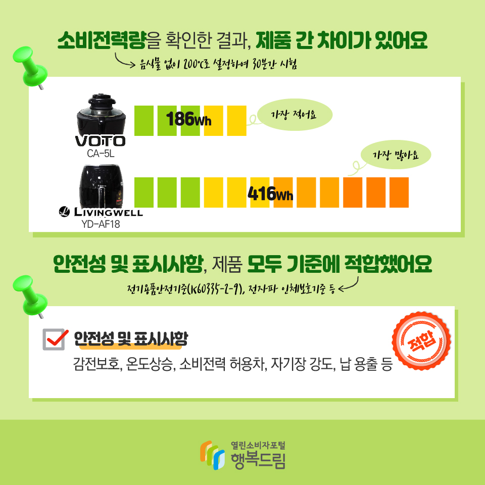 소비전력량을 확인한 결과, 제품 간 차이가 있어요 (음식물 없이 200℃로 설정하여 30분간 시험) 보토(CA-5L) 186Wh 가장 적어요 리빙웰(YD-AF18) 416Wh로 가장 많아요 안전성 및 표시사항, 제품 모두 기준(전기용품안전기준(K60335-2-9), 전자파 인체보호기준 등)에 적합했어요 안전성 및 표시사항 감전보호, 온도상승, 소비전력 허용차, 자기장 강도, 납 용출 등 적합