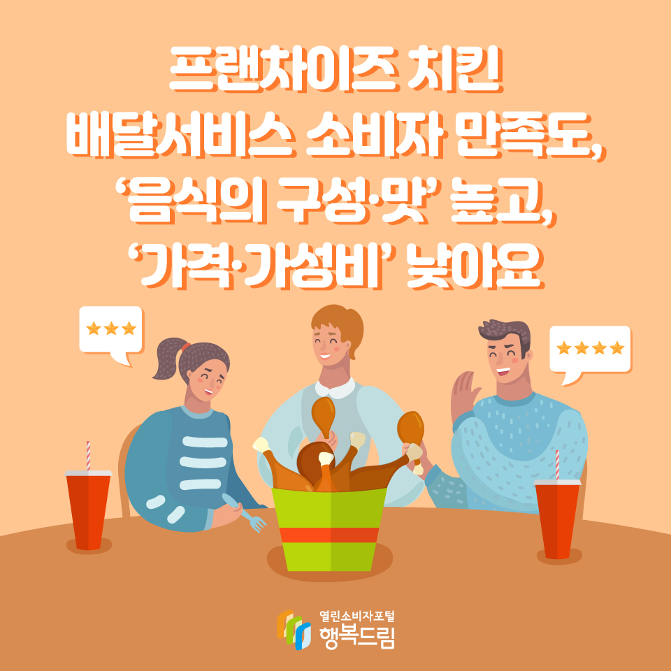 프랜차이즈 치킨 배달서비스 소비자 만족도,  '음식의 구성·맛' 높고, '가격·가성비' 낮아요