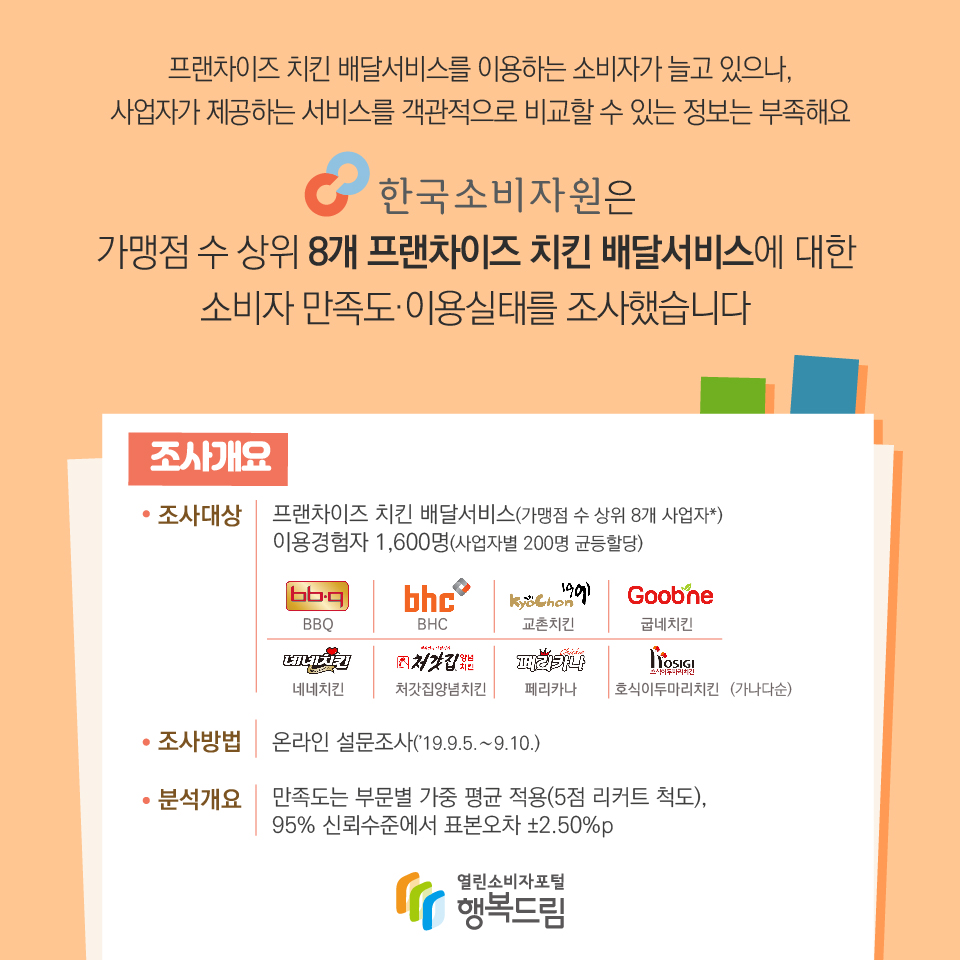 프랜차이즈 치킨 배달서비스를 이용하는 소비자가 늘고 있으나, 사업자가 제공하는 서비스를 객관적으로 비교할 수 있는 정보는 부족해요  한국소비자원은 가맹점 수 상위 8개 프랜차이즈 치킨 배달서비스에 대한 소비자 만족도·이용실태를 조사했습니다.  【 조사개요 】 ·조사대상 : 프랜차이즈 치킨 배달서비스(가맹점 수 상위 8개 사업자)  이용경험자 1,600명(사업자별 200명 균등할당) BBQ, BHC, 교촌치킨, 굽네치킨, 네네치킨, 처갓집양념치킨, 페리카나, 호식이두마리치킨(가나다순) ·조사방법 : 온라인 설문조사(’19.9.5.∼9.10.) ·분석개요 : 만족도는 부문별 가중 평균 적용(5점 리커트 척도),  95% 신뢰수준에서 표본오차 ±2.50%p