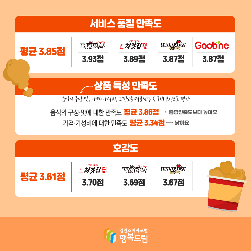 서비스 품질 만족도 평균 3.85점 페리카나 3.93점, 처갓집양념치킨 3.89점, 네네치킨 3.87점, 굽네치킨 3.87점 상품 특성 만족도(음식의 구성·맛, 가격·가성비, 고객소통·정보제공 등 3개 요인으로 평가 음식의 구성·맛에 대한 만족도 평균 3.86점 → 종합만족도보다 높아요 가격·가성비에 대한 만족도 평균 3.34점 → 낮아요 호감도평균 3.61점  처갓집양념치킨 3.70점, 페리카나 3.69점, 네네치킨 3.67점