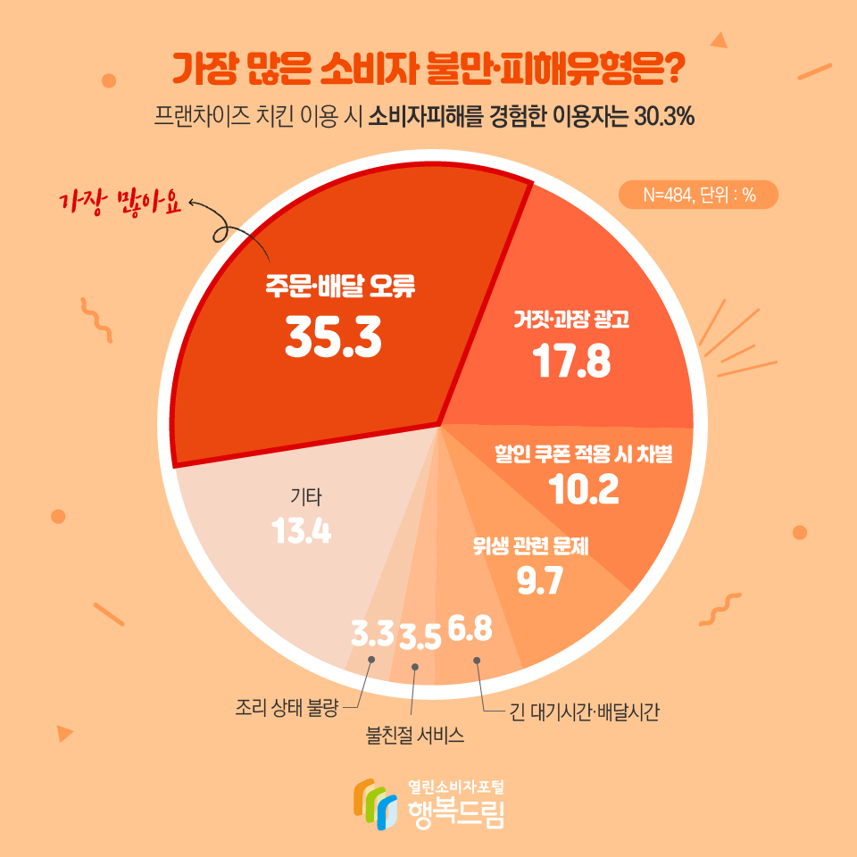 가장 많은 소비자 불만·피해유형은? 프랜차이즈 치킨 이용 시 소비자피해를 경험한 이용자는 30.3% (N=484, 단위: %) 주문·배달 오류: 35.3 거짓·과장 광고: 17.8 할인 쿠폰 적용 시 차별: 10.2 위생 관련 문제: 9.7 긴 대기시간·배달시간: 6.8 불친절 서비스: 3.5 조리 상태 불량: 3.3 기타: 13.4 