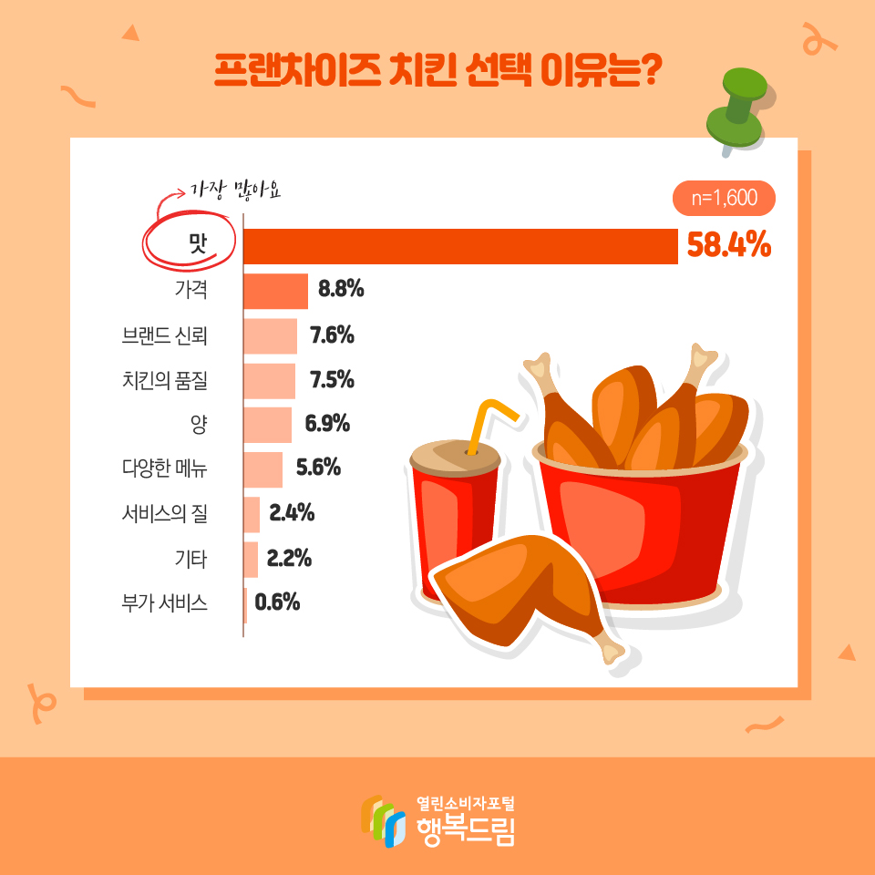 프랜차이즈 치킨 선택 이유는? (n=1,600) 맛: 58.4%(가장 많아요) 가격: 8.8% 브랜드 신뢰: 7.6% 치킨의 품질: 7.5% 양: 6.9% 다양한 메뉴: 5.6% 서비스의 질: 2.4% 기타: 2.2% 부가 서비스: 0.6%