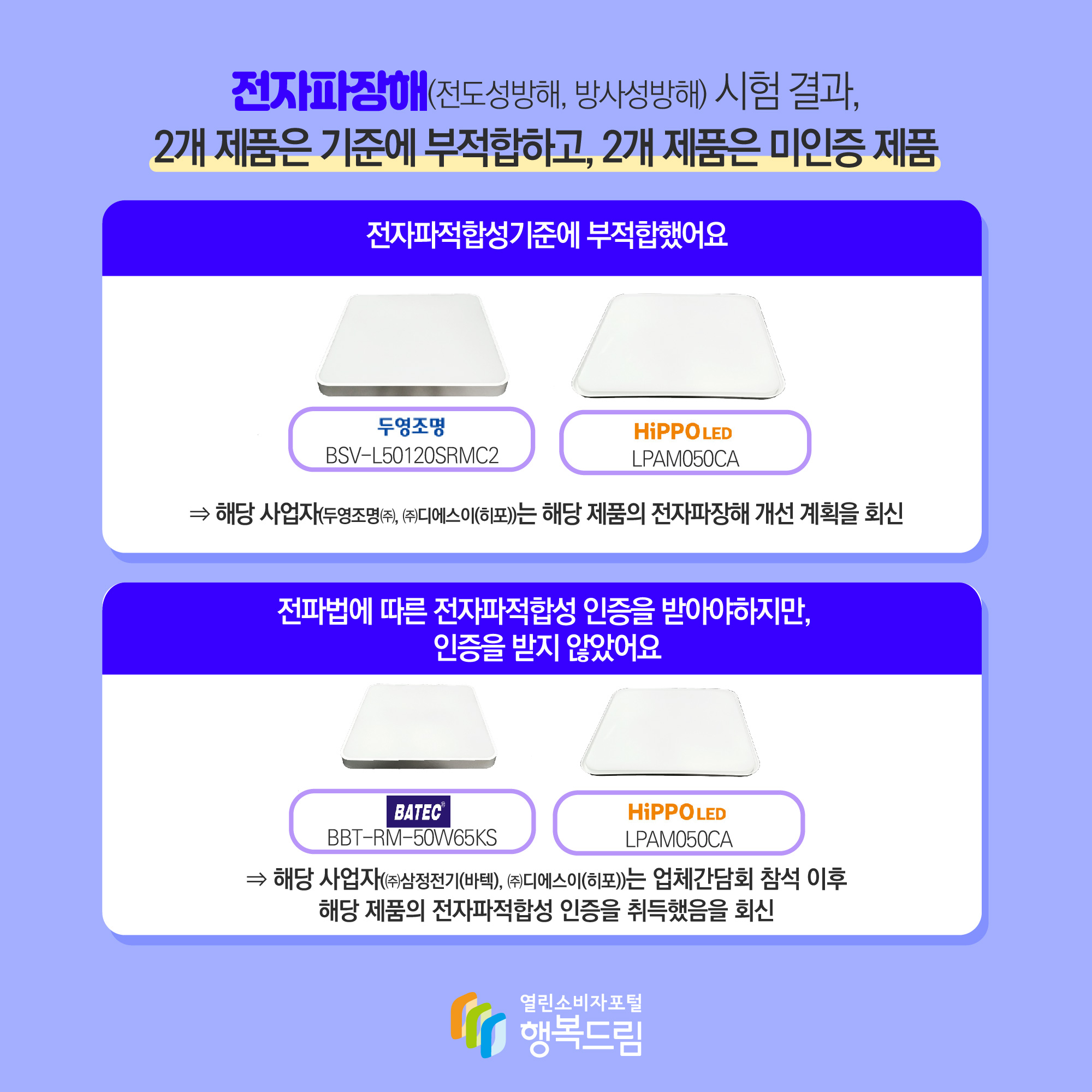 전자파장해(전도성발해, 방사성방해) 시험결과, 2개 제품은 기중에 부적합하고, 2개 제품은 미인증 제품 영조명(BSV-L50120SRMC2), 히포(LPAM050CA) => 해당사업자(두영조명(주), (주)디에스이(히포))는 해당 제품의 전자파장해 개선 계획을 회신 전파법에 따른 전자파 적합성 인증을 받아야하지만, 인증을 받지 않았어요 바텍(BBT-RM-50W65KS), 히포(LPAM050CA) => 해당사업자((주)삼정전기(바텍), (주)디에스이(히포))는 업체간담회 참석이후 해당 제품의 전자파적합성 인증을 취득했음을 회신