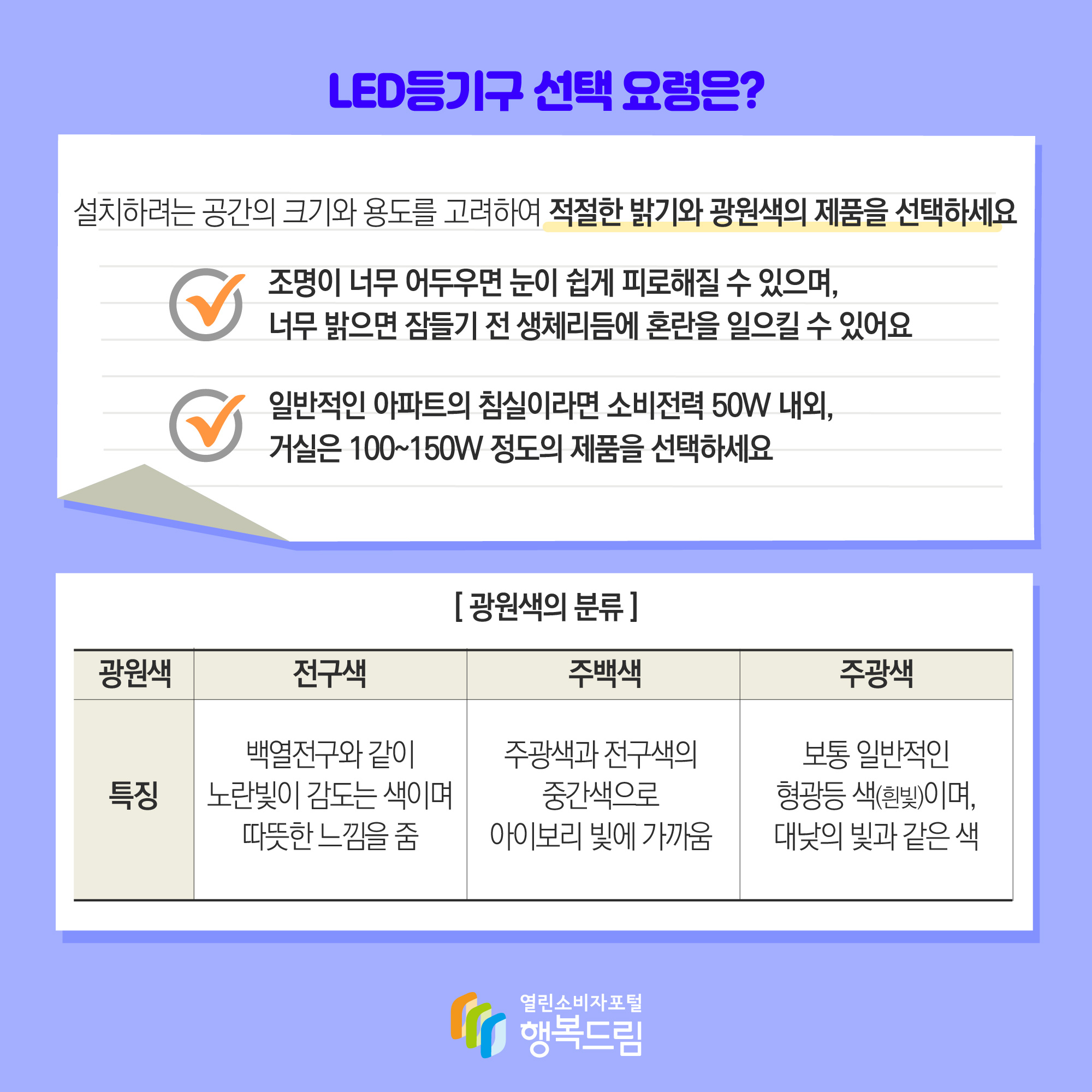 LED 등기구 선택 요령은? 설치하려는 공간의 크기와 용도를 고려하여 적절한 밝기와 광원색의 제품을 선택하세요 조명이 너무 어두우면 눈이 쉽게 피로해질 수 있으며, 너무 밝으면 잠들기 전 생체리듬에 혼란을 일으킬 수 있어요 일반적인 아파트 침실이라면 소비전력 50W 내외, 거실은 100150W 정도의 제품을 선택하세요 [광원색의 분류] 광원색 특징 전구색 백열전구와 같이 노란빛이 감도는 색이며 따뜻한 느낌을 줌 주백색 주광색과 전구색의 중간색으로 아이보리 빛에 가까움 주광색 보통 일반적인 형광등 색(흰빛)이며, 대낮의 빛과 같은 색