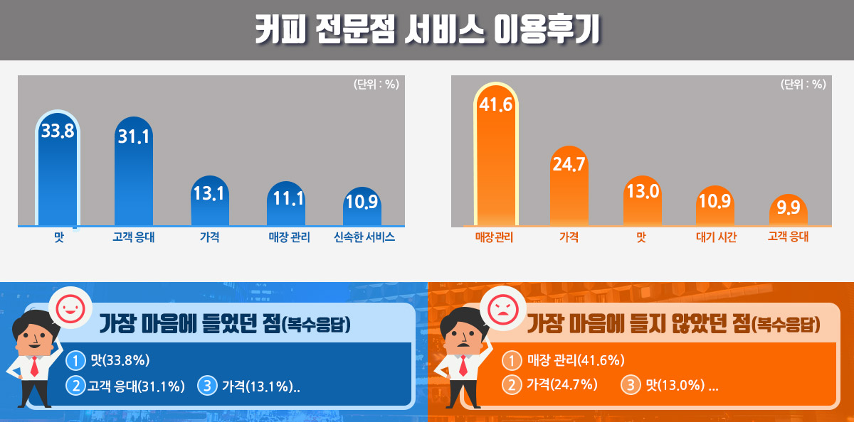 커피 전문점 서비스 이용후기 (단위 : %) 맛 33.8 고객응대 31.1 가격 13.1 매장관리 11.1 신속한서비스 10.9 가장 마음에 들었던 점(복수응답) 1 맛(33.8%) 2 고객 응대 (31.1%) 3 가격 13.1%)... (단위 : %) 매장 관리 41.6 가격 24.7 맛 13.0 대기 시간 10.9 고객 응대 9.9 가장 마음에 들지 않았던 점(복수응답) 1 매장관리(41.5%) 2 가격(24.7%) 3 맛(13.0%)...