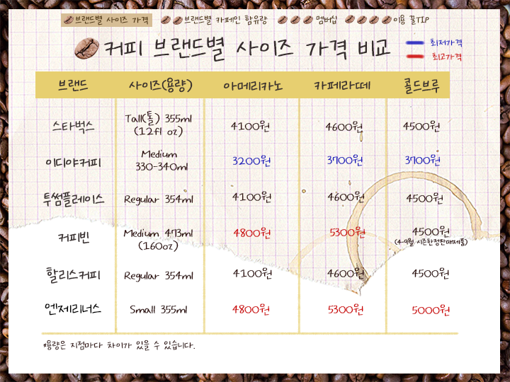 커피 브랜드별 사이즈 가격을 비교해보면. ‘스타벅스’는 톨 사이즈(355ml) 기준으로 아메리카노는 4100원, 카페라떼는 4600원, 콜드브루는 4500원입니다. ‘이디야커피’는 미디움 사이즈(330~340ml) 기준으로 아메리카노는 3200원(최저가), 카페라떼는 3700원(최저가), 콜드브루는 3700원(최저가)입니다. ‘투썸플레이스’는 레귤러 사이즈(354ml) 기준으로 아메리카노는 4100원, 카페라떼는 4600원, 콜드브루는 4500원입니다. ‘커피빈’은 미디움 사이즈(473ml) 기준으로 아메리카노는 4800원(최고가), 카페라떼는 5300원(최고가), 콜드브루는 4500원으로 4~9월 시즌한정판매제품입니다. ‘할리스커피’는 레귤러 사이즈(354ml) 기준으로 아메리카노는 4100원, 카페라떼는 4600원, 콜드브루는 4500원입니다. ‘엔제리너스’는 스몰 사이즈(355ml) 기준으로 아메리카노는 4800원(최고가), 카페라떼는 5300원(최고가), 콜드브루는 5000원(최고가)입니다. 용량은 지점마다 차이가 있을 수 있음에 유의하시기 바랍니다. 