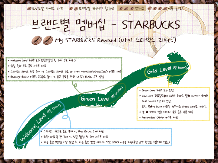 ‘스타벅스’의 멤버십으로 ‘마이 스타벅스 리워드’가 있는데 별 0개부터 ‘Welcome Level', 별 5개~29개는 'Green Level', 별 30개부터 'Gold Level'입니다. ’Welcome Level' 혜택은 스타벅스 카드로 음료 구매시 Free Extra를 1개 제공하고, 회원가입 후 첫 구매 시 익일 웰컴 첫 구매 e-쿠폰이 제공되며, 자동 충전 5만원 이상 설정 후에 자동 충전 발생 시마다 익일 BOGO e-쿠폰이 제공됩니다. 이 때 충전 금액 합산은 적용되지 않습니다. ‘Green Level'은 웰컴 첫 구매 쿠폰을 제외하고 Welcome Level 혜택을 모두 포함하며 생일 축하 무료 음료 e-쿠폰이 제공됩니다. 또한 스타벅스 리저브 원두 구매 시 스타벅스 리저브 음료나 카페 아메리카노 e-쿠폰이 제공되며, 신규음료 출시 시 같은 음료를 한잔 더 주는 BOGO 쿠폰을 발행해줍니다. ’Gold Level'은 Green Level 혜택을 모두 포함하며 Gold Level 진입일로부터 1년간 추가로 별 30개가 모이면 Gold Level이 1년 더 연장되고, 모인 별이 30개 미만일 경우에는 Green Level로 내려갑니다. 또한 별 12개를 적립할 때마다 무료 음료 쿠폰을 제공하며 Personalized Offer e-쿠폰이 제공됩니다. 