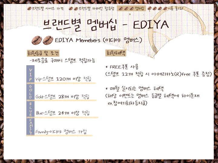 7P 이디야는 이디야 멤버스라는 멤버십서비스를 제공하고 있으며 회원등급에 따라 혜택이 달라집니다. 회원등급은 제조음료 구매 시 스탬프 적립되는 스탬프의 개수에 따라 정해지며 조건은 다음과 같습니다. 먼저 ‘Family 회원’은 이디야 멤버스 가입한 회원들이 해당됩니다. ‘Blue 등급’의 회원은 스탬프 24개 이상 적립 시 해당 등급으로 승급됩니다. Gold 등급의 회원은 스탬프를 28개 이상 적립해야 해당 등급으로 승급되며 ‘Vip 회원’은 스탬프 120개 이상이 적립되어야 해당 등급으로 승급이 됩니다. 회원 혜택으로는 스탬프 12개 적립시 아메리카노(R) 무료쿠폰을 증정하는 Free 쿠폰 혜택이 있습니다. 또 다른 혜택으로는 매월 이디야에서 실시되는 멤버스 혜택 이벤트가 있으며 이 이벤트는 멤버스 등급별로 차이가 있는 혜택을 제공합니다.