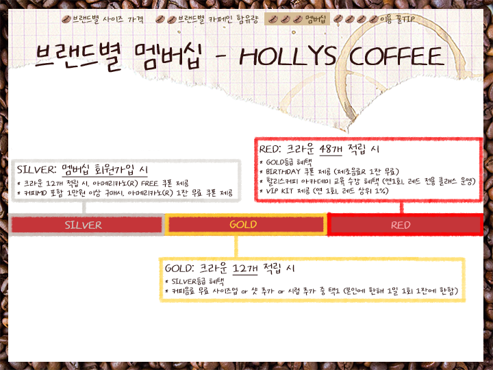 ‘할리스커피’ 멤버십의 회원가입 절차를 설명하겠습니다. 첫 번째, 매장 또는 모바일 앱에서 충선식 선불카드를 구입하셔야 합니다. 두 번째, 할리스커피 모바일 앱을 다운받으시면 되는 데 안드로이드와 아이오에스 모두 지원합니다. 세 번째, 모바일 앱이나 홈페이지에서 회원가입 후 선불카드 등록하시면 됩니다. 네 번째, 할리스커피 카드나 모바일 앱에 등록된 카드를 사용하여 매장 제품을 구입하실 수 있습니다. 