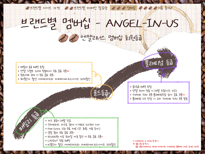 엔제리너스 커피의 멤버십 회원등급은 패밀리, 골드, 플래티넘 등급 3가지로 분류되어 있습니다. 첫 번째, ‘패밀리등급’은 카드 등록 시 레벨 진입이 되고 엔제리너스 카드로 결제 시 샷, 휘핑, 시럽 추가하는 extra 1개 무료 증정, 생일축하 무료 음료 쿠폰과 50,000원 이상 모바일 자동 충전 시 제공하는 무료 음료 쿠폰은 아메리카노 또는 라떼 중 택 1, L.POINT적립 혜택, KT통신사 할인으로 아메리카노와 카페라떼 R,L사이즈 15%할인 혜택이 있습니다. 두 번째, 엔젤 5개 적립 시 ‘골드 등급’으로 승급되며, 패밀리 등급 혜택을 포함하여 엔젤 스탬프 10개 적립마다 무료음료 쿠폰을 아메리카노, 라떼, 마끼아또, 아메리치노, 블루베리 스노우, 요거트 스노우 중 택 1하여 제공, SKT통신사 할인으로 아메리카노와 카페라떼 R, L사이즈 20%할인 받을 수 있습니다. 세 번째, 기간 1년 동안 엔젤 30개 이상 적립 시 ‘골드 등급’의 혜택과 함께 플래티넘 등급이 되며, 플래티넘 등급 진입 감사 쿠폰인 THANKYOU쿠폰을 발송합니다. 사용 시에 아메리카노, 라떼, 마끼아또, 아메리치노, 블루베리 스노우, 요거트 스노우 중 1가지를 선택하면 됩니다.