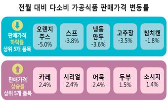 전월 대비 다소비 가공식품 판매가격 변동률 ↓판매가격 하락률 상위 5개 품목 오렌지주스-5.0% 스프 -3.8% 냉동만두 -3.6% 고추장 -3.5% 참치캔 -1.8% 판매가격 상승률 상위5개 품목 카레 2.4% 시리얼 2.4% 어묵 2.4% 두부 1.5% 소시지 1%