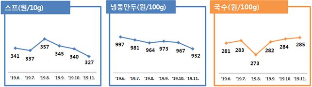 맛살(원/100g) '19.4. 685 '19.5 711 '19.6 703 '19.7 701 '19.8 697 '19.9 671 밀가루(원/100g) '19.4 147 '19.5 146 '19.6 145 '19.7 145 '19.8 143 '19.9 142 컵라면(원/100g) '19.4 916 '19.5 924 '19.6 919 '19.7 921 '19.8 924 '19.9 938