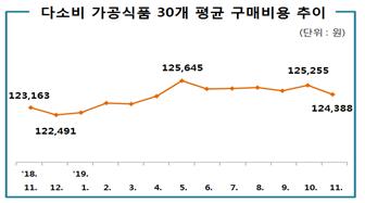 다소비 가공식품 30개 평균 구매비용 추이 (단위 : 원) '18. 0. 122,748 10. 11. 12. 122,491 '19.1 2. 3. 4. 5. 125,645 6. 7. 8. 125,044 9. 124,721