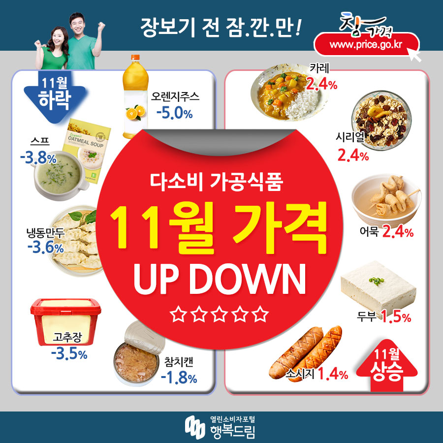 장보기전 잠.깐.만! 참가격 www.price.go.kr 11월 하락 오렌지주스 -5.0% 스프 -3.8% 냉동만두-3.6% 고추장 -3.5% 참치캔 -1.8% 다소비 가공식품 11월 가격 UP DOWN 카레2.4% 시리얼 2.4% 어묵 2.4% 두부 1.5% 소시지 1.4% 11월 상승