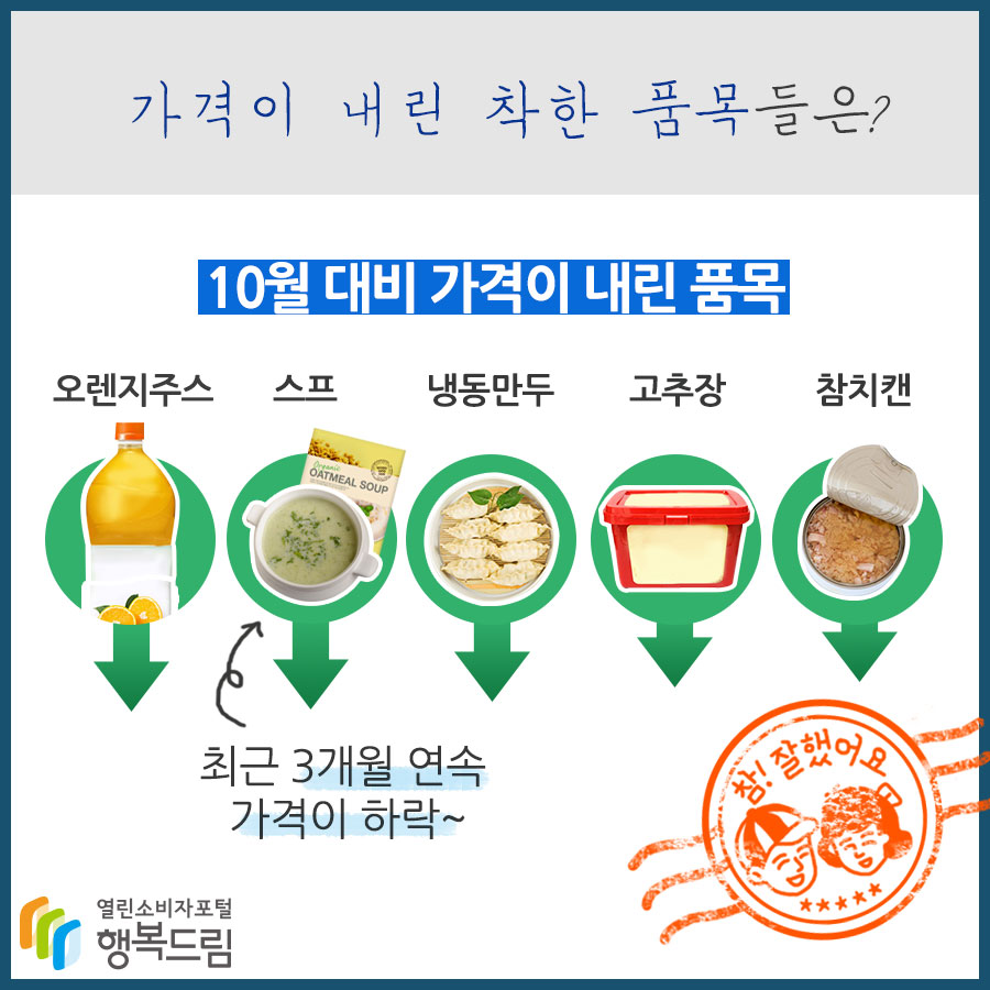 가격이 내린 착한 품목들은? 10월 대비 가격이 내린 품목 오렌지주스, 스프 최근 3개월 연속 가격이 하락, 냉동만두, 고추장, 참치캔 참! 잘했어요