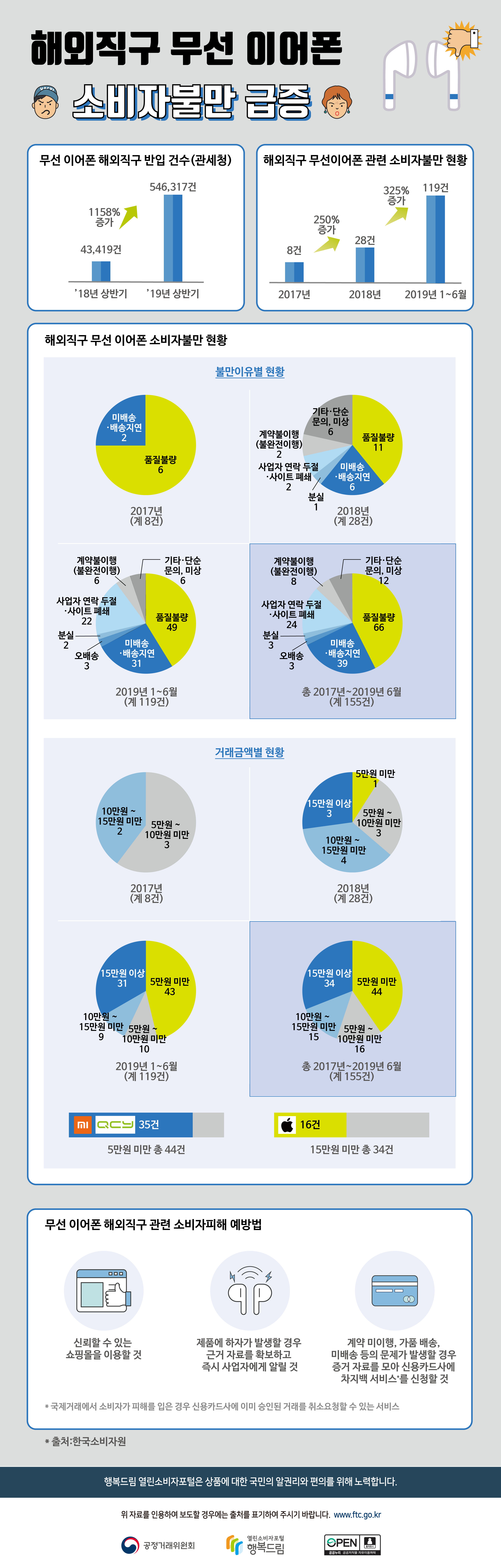 해외직구 무선 이어폰 소비자불만 급증무선 이어폰 해외직구 반입 건수(관세청)’18년 상반기 - 43,419건, ’19년 상반기 - 546,317건 1158% 증가해외직구 무선이어폰 관련 소비자불만 현황2017년 8건, 250%증가, 2018년 28건, 325%증가, 2019년1~6월 119건해외직구 무선 이어폰 소비자불만 현황불만이유별 현황불만 이유2017년(계 8건)품질불량6 미배송·배송지연 22018년(계 28건)품질불량 11미배송·배송지연6분실1사업자 연락 두절·사이트 폐쇄2계약불이행(불완전이행)2기타·단순문의, 미상62019년 1~6월(계 119건)품질불량49미배송·배송지연31오배송3분실2사업자 연락 두절·사이트 폐쇄22계약불이행(불완전이행)6기타·단순문의, 미상6총 2017년~2019년 6월(계 155건)품질불량 66미배송·배송지연39오배송3분실3사업자 연락 두절·사이트 폐쇄24계약불이행(불완전이행)8기타·단순문의, 미상12거래금액별 현황2017년(계 8건)5만원 ~ 10만원 미만 310만원 ~ 15만원 미만 22018년(계 28건) 5만원 미만15만원 ~ 10만원 미만310만원 ~ 15만원 미만415만원 이상32019년 1~6월(계 119건)5만원 미만435만원 ~ 10만원 미만1010만원 ~ 15만원 미만915만원 이상31총 2017년~2019년 6월(계 155건)5만원 미만445만원 ~ 10만원 미만1610만원 ~ 15만원 미만1515만원 이상34`5만원 미만' 44건 중 35건 `샤오미'와 `QCY' `15만원 이상'인 34건 중 16건 `애플' 무선 이어폰 해외직구 관련 소비자피해 예방법신뢰할 수 있는 쇼핑몰을 이용할 것제품에 하자가 발생할 경우 근거 자료를 확보하고 즉시 사업자에게 알릴 것계약 미이행, 가품 배송, 미배송 등의 문제가 발생할 경우 증거 자료를 모아 신용카드사에 차지백 서비스*를 신청할 것* 국제거래에서 소비자가 피해를 입은 경우 신용카드사에 이미 승인된 거래를 취소요청할 수 있는 서비스* 출처:한국소비자원