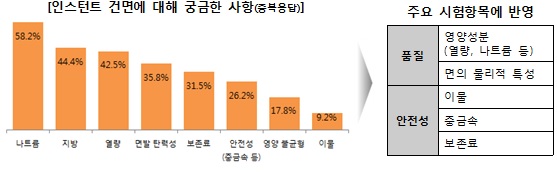 인스턴트 건면의 안전·품질 관련 설문조사 분석 결과