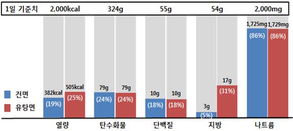1일 기준치 대비 영양성분 평균 함량 비율