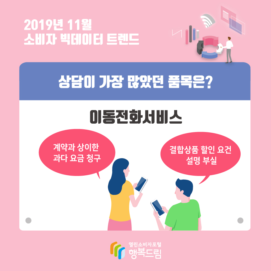 2019년 11월 소비자 빅데이터 트렌드 상담이 가장 많았던 품목은? 이동전화서비스 계약과 상이한 과다 요금 청구 결합상품 할인 요건 설명 부실