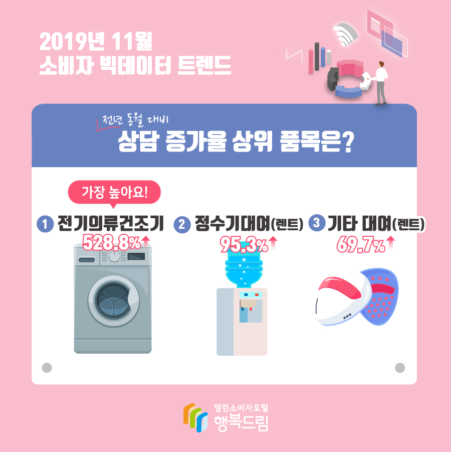 2019년 11월 소비자 빅데이터 트렌드 전년 동월 대비 상담 증가율 상위 품목은? 1 전기의류건조기 (가장 높아요!) 528.8%↑ 2 정수기대여(렌트) 95.3%↑ 3 기타 대여(렌트) 69.7%↑