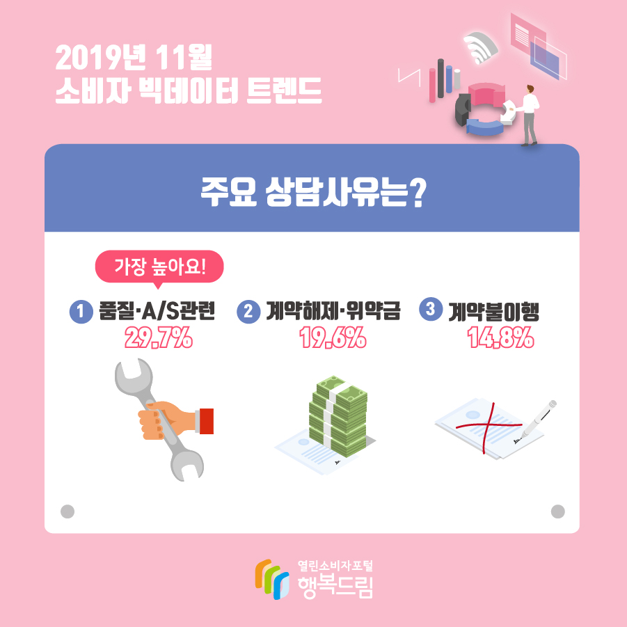 2019년 11월 소비자 빅데이터 트렌드 주요상담사유는? 1 품질·A/S관련 (가장 높아요!) 29.7% 2 계약해제·위약금 19.6% 3 계약불이행 14.8%