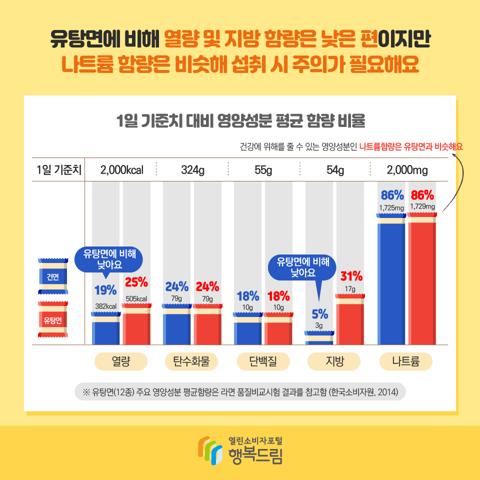 유탕면에 비해 열량 및 지방 함량은 낮은 편이지만  나트륨 함량은 비슷해 섭취 시 주의가 필요해요  1일 기준치 대비 영양성분 평균 함량 비율 1일 기준치 열량_1일 기준치 2000kcal 건면: 382kcal, 19% 유탕면: 505kcal, 25% 탄수화물_1일 기준치 324g 건면: 79g, 24% 유탕면: 79g, 24% 단백질_1일 기준치 55g 건면: 10g, 18% 유탕면: 10g, 18% 지방_1일 기준치 54g 건면: 3g, 5% 유탕면: 17g, 31% 나트륨_1일 기준치 2,000mg 건면: 1,725mgg, 86% 유탕면: 1,729mg, 86% *유탕면(12종) 주요 영양성분 평균함량은 라면 품질비교시험 결과를 참고함(한국소비자원, 2017)