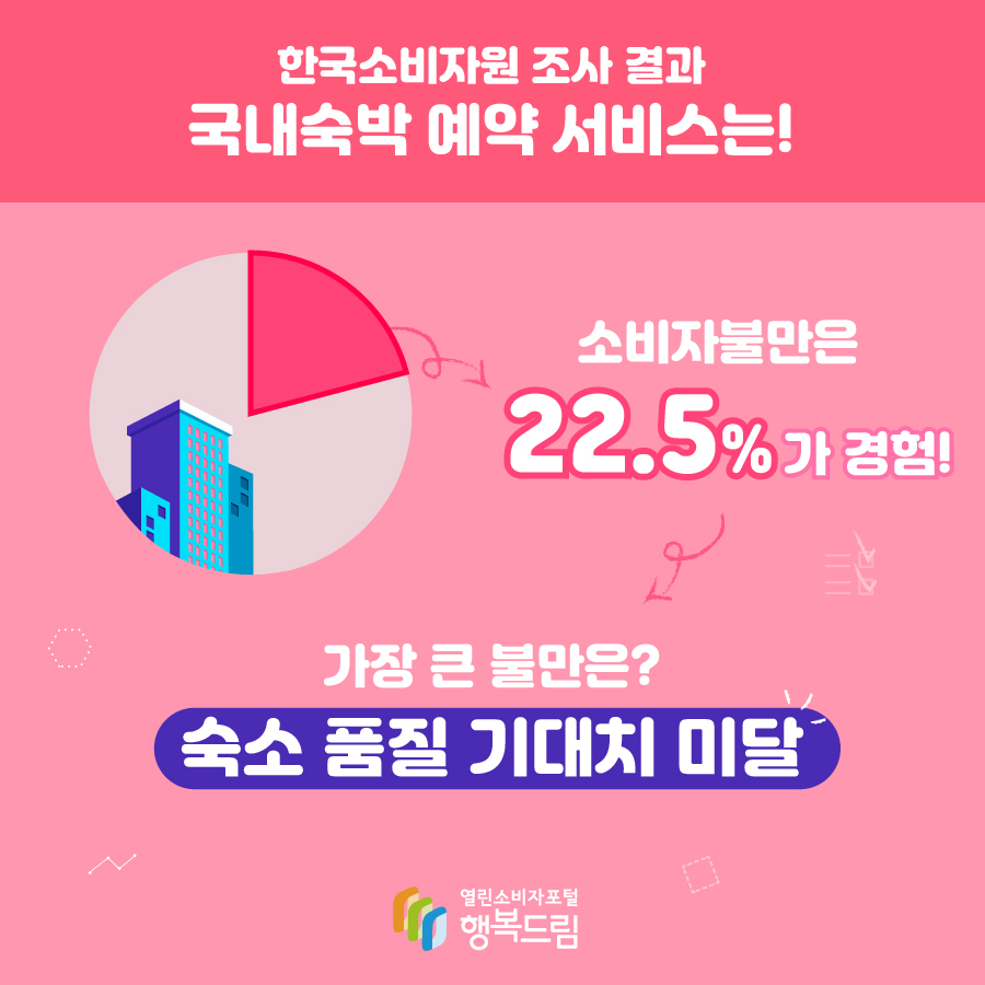 한국소비자원 조사 결과 국내숙박 예약 서비스는! 소비자불만은 22.5%가 경험, 가장 큰 불만은? 숙소 품질 기대치 미달
