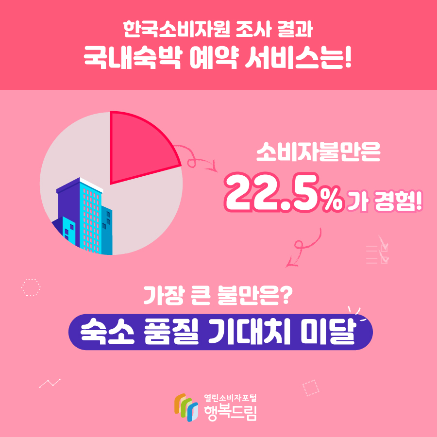 한국소비자원 조사 결과 국내숙박 예약 서비스는! 소비자불만은 22.5%가 경험, 가장 큰 불만은? 숙소 품질 기대치 미달