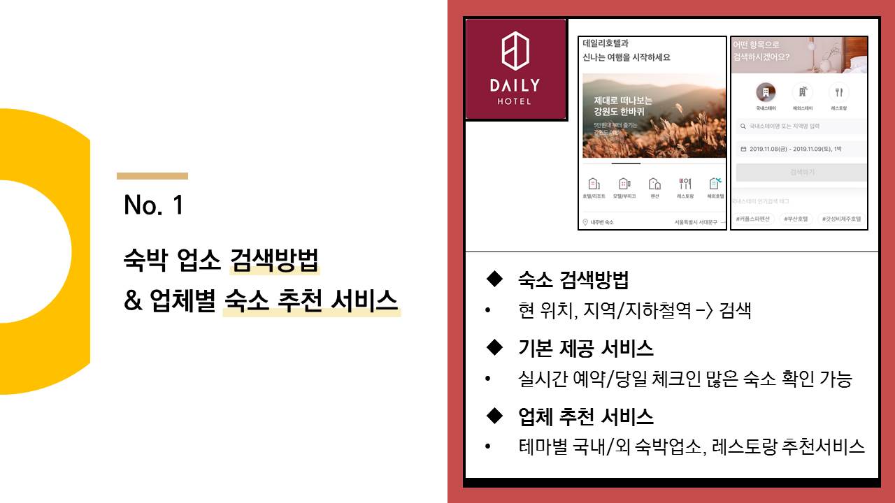 다음은 숙박업소 검색 방법과 업체별 숙소 추천 서비스에 관련한 내용입니다. 첫 번째로 소개할 업체는 ‘데일리 호텔’ 입니다. 데일리호텔의 숙소 검색방법은 현 위치, 지역 및 지하철역을 통해 검색 가능합니다. 그리고 실시간 예약 및 당일 체크인 많은 숙소 기능을 기본적으로 제공받을 수 있습니다. 또한 테마별 국내, 국외 숙박업소와 레스토랑 추천서비스를 업체로부터 추천받을 수 있습니다.