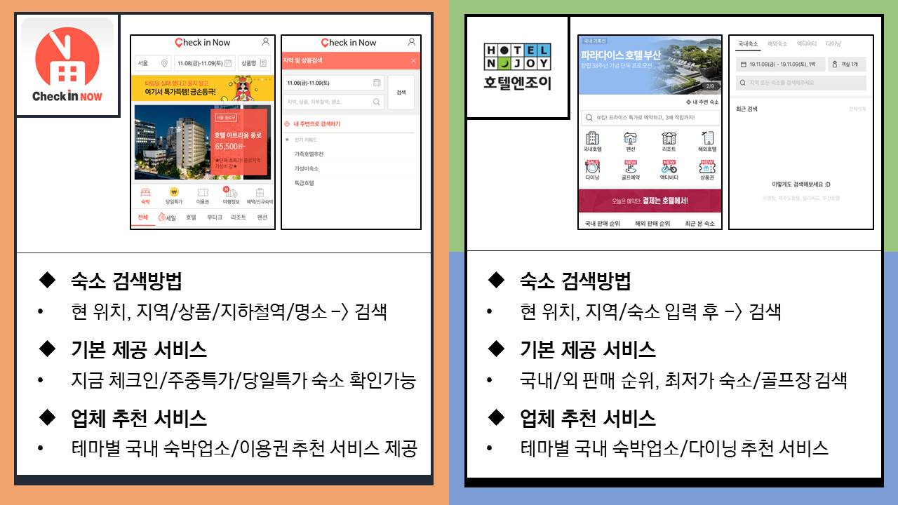 네 번째 업체인 ‘체크인나우’에서는 현 위치, 지역, 상품, 지하철역, 명소를 통해 숙소를 검색할 수 있습니다. 기본제공서비스로는 지금체크인, 주중특가, 당일특가 숙소를 확인할 수 있는 기능이 있습니다. 테마별 국내 숙박업소와 이용권 추천 서비스를 제공받을 수 있습니다.  다섯 번째 업체 ‘호텔엔조이’는 현 위치, 지역 및 숙소 입력을 통해 숙소를 검색할 수 있습니다. 또한 국내 국외 숙소 판매 순위와 최저가 숙소 및 골프장 검색 서비스를 기본적으로 제공받을 수 있고, 테마별 국내 숙박업소와 다이닝 추천서비스를 추천받을 수 있습니다. 