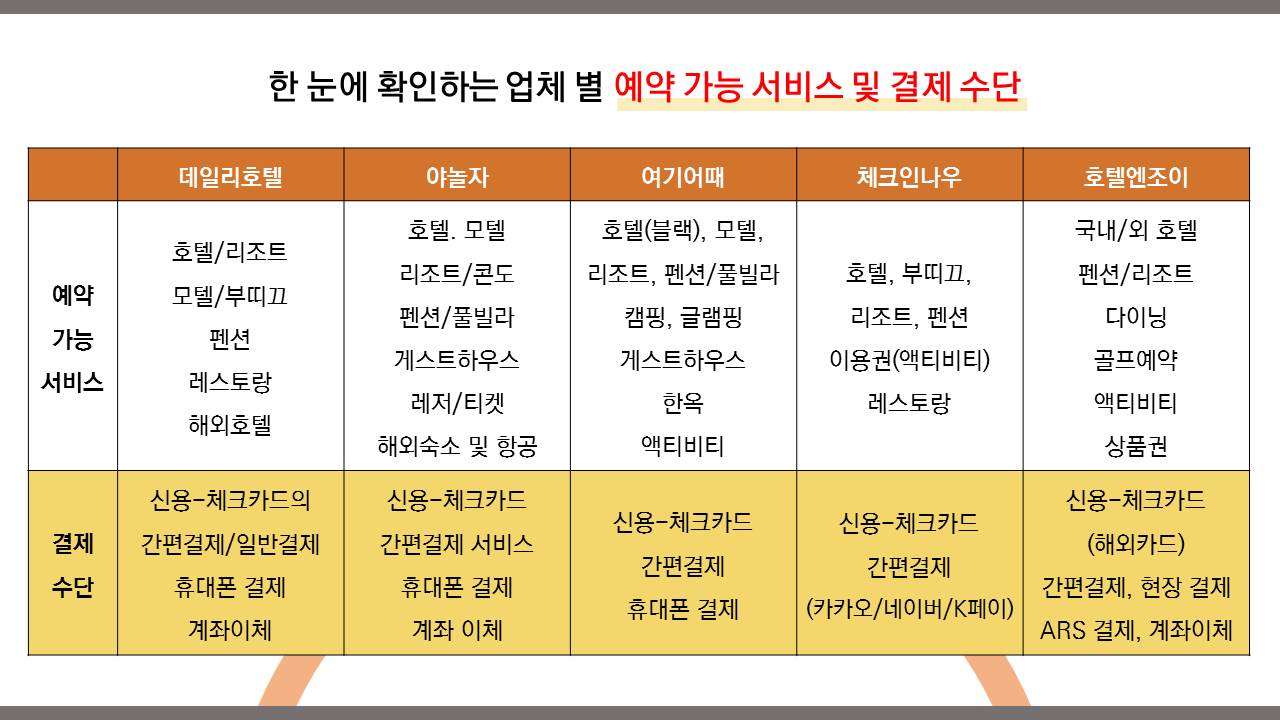 한 눈에 확인하는 업체 별 예약 가능 서비스 및 결제수단은 다음과 같습니다.  데일리 호텔의 예약가능 서비스는 호텔, 리조트, 모텔, 부띠끄, 펜션, 레스토랑, 해외호텔예약입니다. 결제수단은 신용카드 및 체크카드의 간편결제 시스템, 일반결제와 휴대폰 결제, 계좌이체가 있습니다. 야놀자의 예약가능 서비스는 호텔, 모텔, 리조트, 콘도, 펜션, 풀빌라, 게스트하우스, 레저, 티켓, 해외숙소 및 항공결제가 있습니다. 결제수단은 신용카드, 체크카드, 간편 결제 서비스, 휴대폰 결제, 계좌이체가 있습니다.  여기 어때의 예약가능 서비스로는 호텔, 모텔, 리조트, 펜션, 풀빌라, 캠핑, 글램핑, 게스트하우스, 한옥, 액티비티가 있습니다. 결제수단은 신용카드, 체크카드, 간편결제, 휴대폰결제를 이용할 수 있습니다.  체크인나우의 예약가능 서비스는 호텔, 부띠끄, 리조트, 펜션, 액티비티 이용권, 레스토랑예약입니다. 결제수단은 신용카드, 체크카드, 카카오, 네이버, K페이와 같은 간편 결제 시스템을 통해 이용할 수 있습니다. 호텔엔조이의 예약가능 서비스는 국내 국외 호텔, 펜션, 리조트, 다이닝, 골프예약, 액티비티, 상품권구매입니다. 결제수단은 신용카드, 체크카드, 해외카드, 간편결제, 현장결제, ARS결제, 계좌이체를 사용할 수 있습니다.