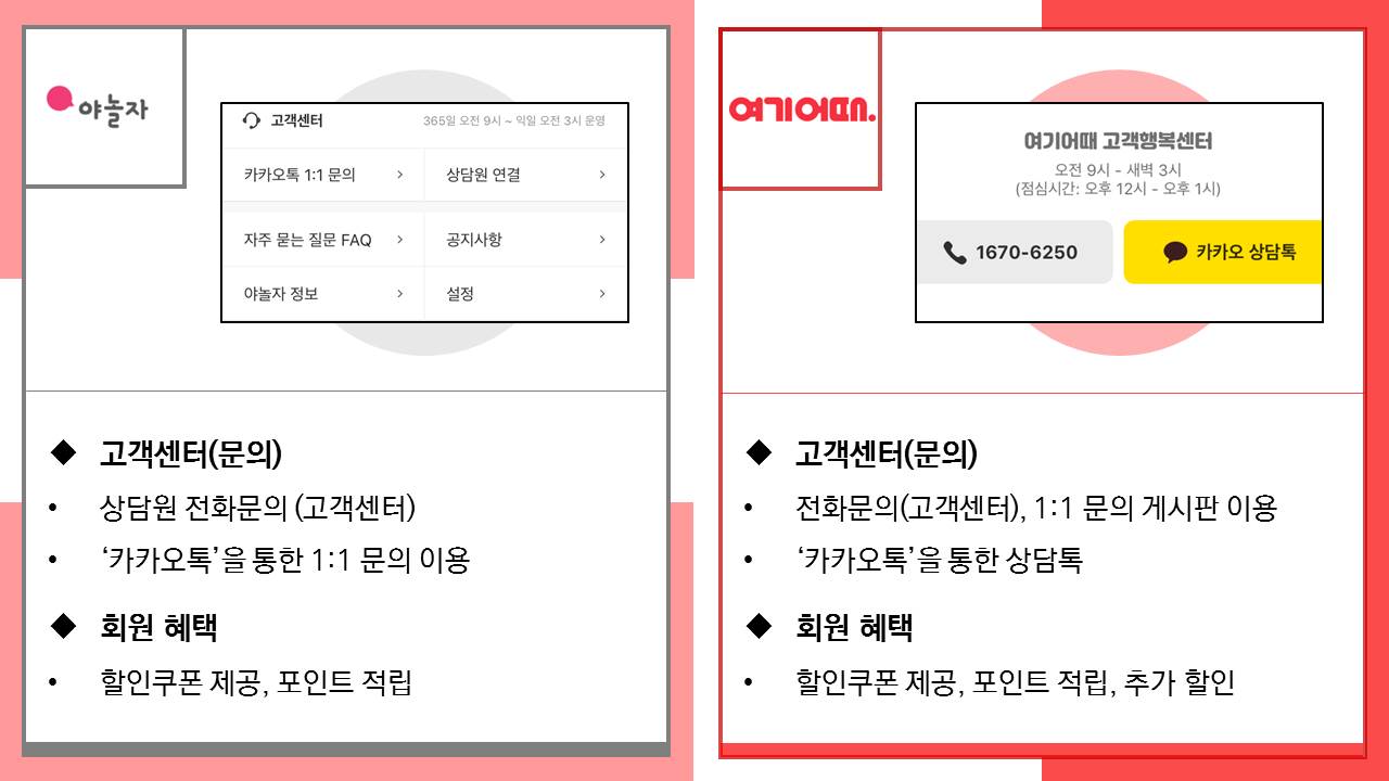 야놀자는 상담원을 통한 전화문의, 카카오톡을 통한 1:1 문의를 통해 고객센터를 이용할 수 있습니다. 또한 야놀자 업체는 소비자들에게 할인쿠폰 제공, 포인트 적립 등의 회원 혜택을 제공합니다. 여기어때의 전화문의, 1:1 문의게시판 이용, 카카오톡을 통한 상담을 통해 고객센터를 이용할 수 있으며, 제공하는 혜택으로 할인쿠폰 제공, 포인트 적립, 추가 할인 등을 제공받을 수 있습니다. 